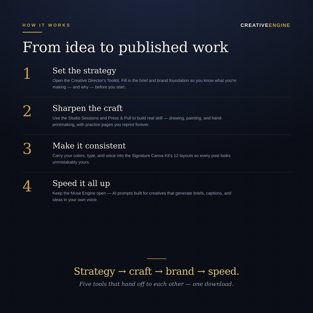 The Complete Creative System — 5-in-1 Bundle