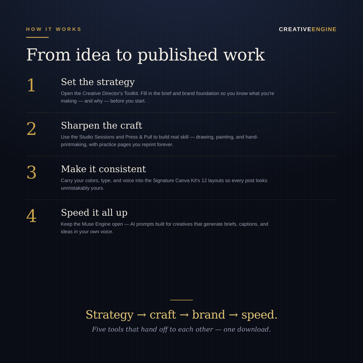 The Complete Creative System — 5-in-1 Bundle